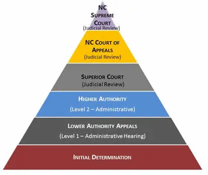 Appeals Process